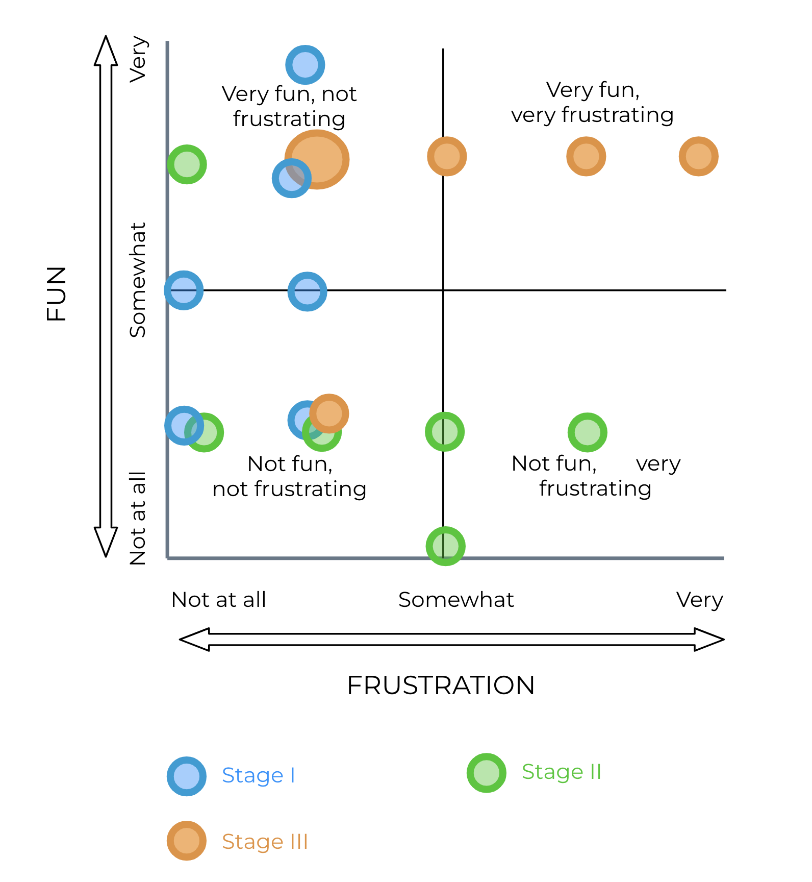 x-y plot, showing frustration and fun ratings for 3 stages of a VR game